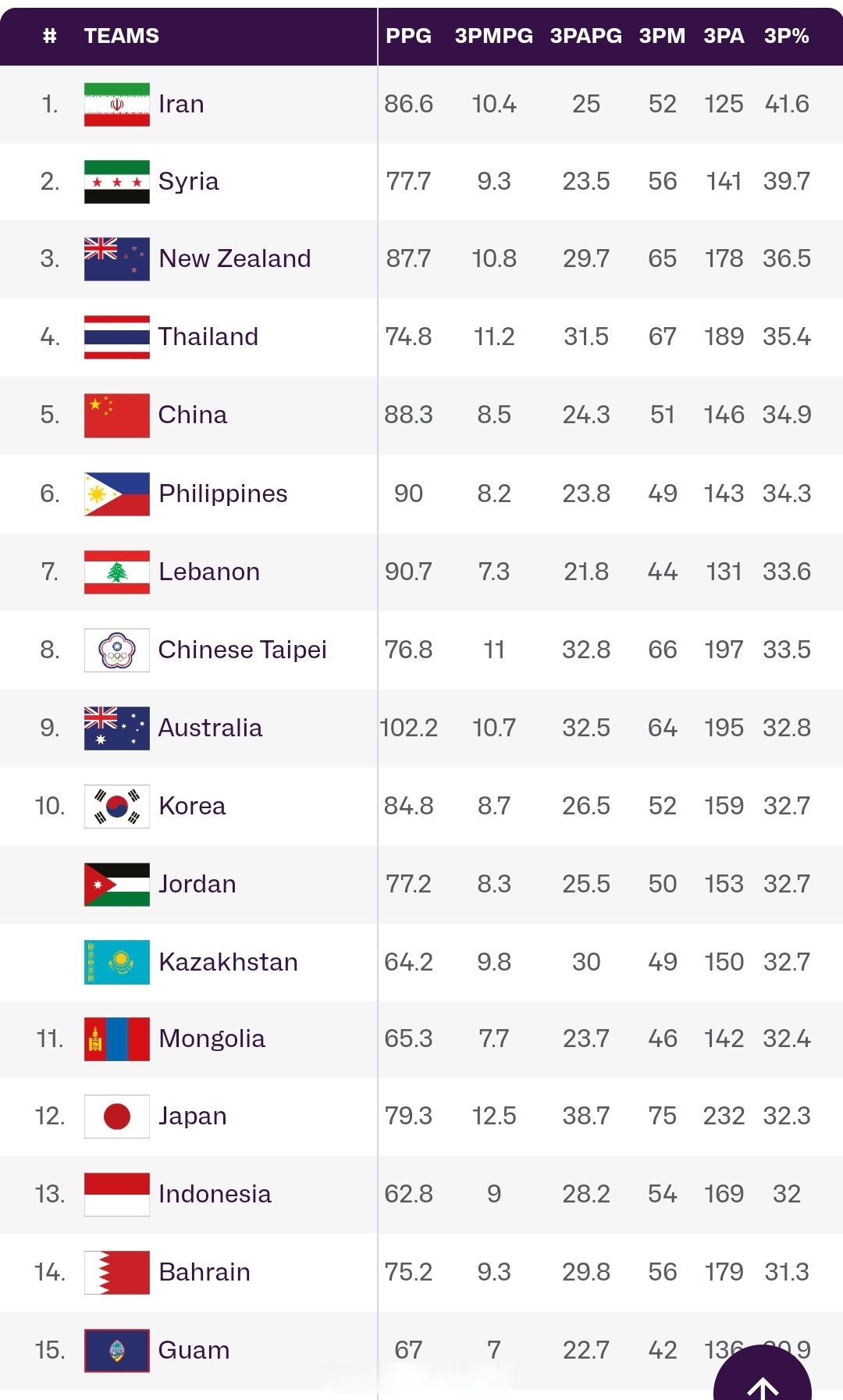爱游戏官网-包含赛季数据：各项统计排名前十的球员的词条